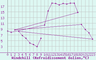 Courbe du refroidissement olien pour Lans-en-Vercors (38)