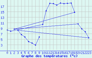 Courbe de tempratures pour Lans-en-Vercors (38)