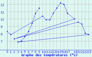 Courbe de tempratures pour Dourbes (Be)