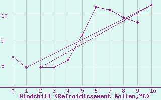 Courbe du refroidissement olien pour Drumalbin