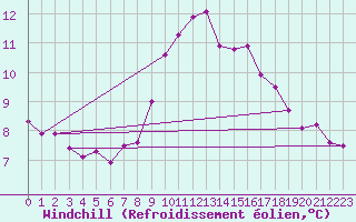 Courbe du refroidissement olien pour Le Tour (74)