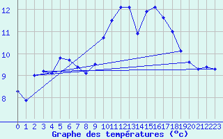 Courbe de tempratures pour Ploumanac