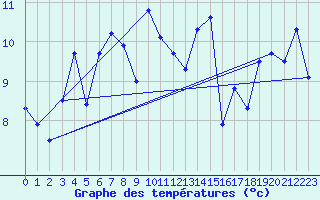 Courbe de tempratures pour Grimsel Hospiz