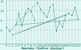Courbe de l'humidex pour Grimsel Hospiz