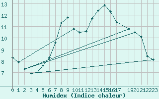 Courbe de l'humidex pour Dourbes (Be)