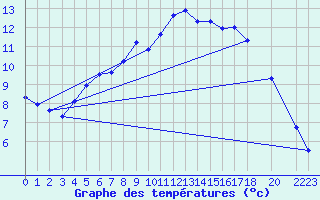 Courbe de tempratures pour Arvidsjaur