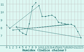 Courbe de l'humidex pour Izmir