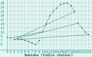 Courbe de l'humidex pour Recoubeau (26)