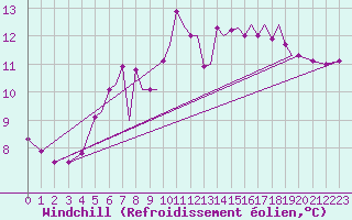 Courbe du refroidissement olien pour Hawarden