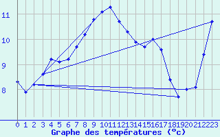 Courbe de tempratures pour Culdrose