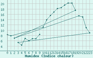 Courbe de l'humidex pour Connerr (72)