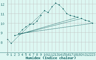 Courbe de l'humidex pour Gumpoldskirchen