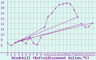 Courbe du refroidissement olien pour Berson (33)