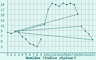 Courbe de l'humidex pour Lans-en-Vercors (38)