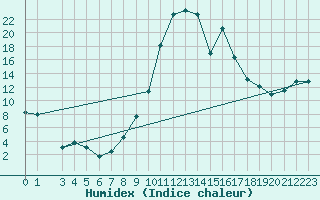 Courbe de l'humidex pour Reinosa