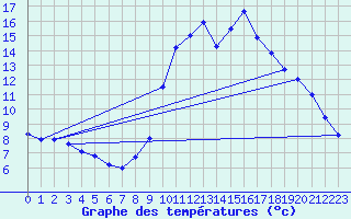 Courbe de tempratures pour Banca (64)