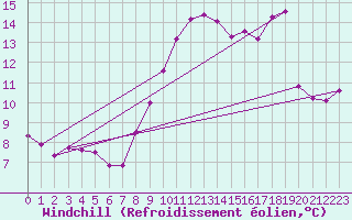 Courbe du refroidissement olien pour Nris-les-Bains (03)