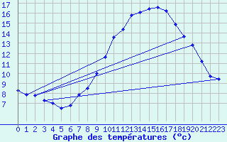 Courbe de tempratures pour Meiningen