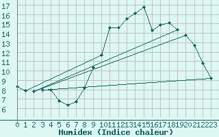 Courbe de l'humidex pour Lerida (Esp)