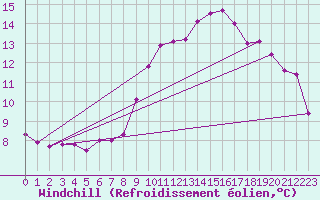 Courbe du refroidissement olien pour Saint-Martin-de-Londres (34)