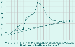 Courbe de l'humidex pour Rantasalmi Rukkasluoto