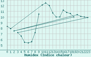 Courbe de l'humidex pour Saint-Brieuc (22)