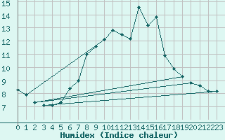 Courbe de l'humidex pour Oron (Sw)