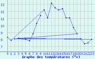 Courbe de tempratures pour Weissenburg