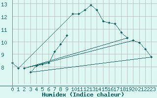 Courbe de l'humidex pour Simplon-Dorf