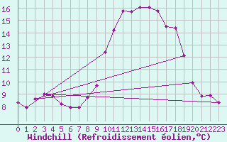 Courbe du refroidissement olien pour Les Pennes-Mirabeau (13)