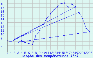 Courbe de tempratures pour La Beaume (05)