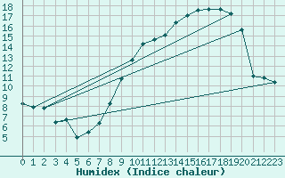 Courbe de l'humidex pour Reims-Prunay (51)