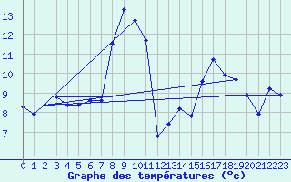 Courbe de tempratures pour Beaumont du Ventoux (Mont Serein) (84)