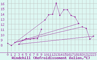 Courbe du refroidissement olien pour Saint-Philbert-de-Grand-Lieu (44)