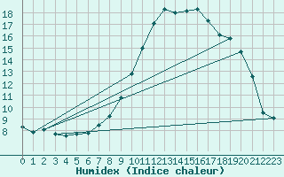 Courbe de l'humidex pour Berne Liebefeld (Sw)