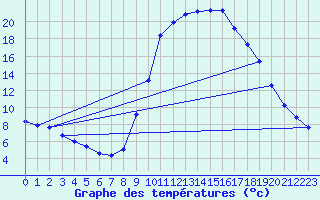 Courbe de tempratures pour Lasfaillades (81)