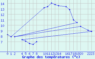 Courbe de tempratures pour Sller