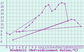 Courbe du refroidissement olien pour Guret Saint-Laurent (23)