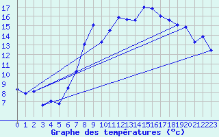 Courbe de tempratures pour Chur-Ems
