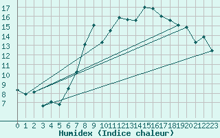 Courbe de l'humidex pour Chur-Ems