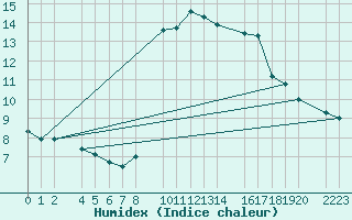 Courbe de l'humidex pour Sller