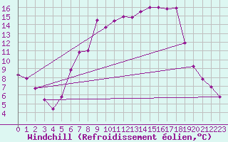 Courbe du refroidissement olien pour Zwiesel