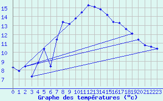 Courbe de tempratures pour Robiei