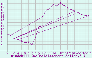 Courbe du refroidissement olien pour Ayamonte