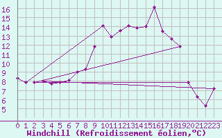 Courbe du refroidissement olien pour Aboyne