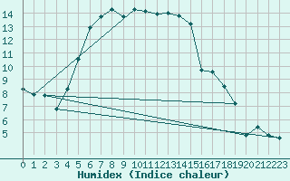 Courbe de l'humidex pour Ylitornio Meltosjarvi