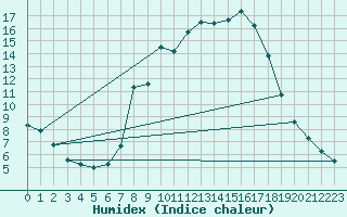 Courbe de l'humidex pour Villingen-Schwenning