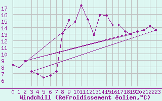 Courbe du refroidissement olien pour Arenys de Mar