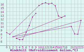 Courbe du refroidissement olien pour Ristna