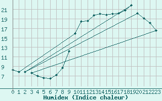 Courbe de l'humidex pour Bridel (Lu)